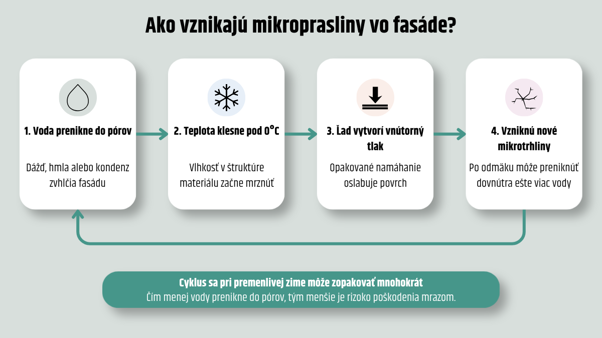mikropraskliny na fasáde,praskliny na fasáde,poškodenie fasády mrazom,impregnácia fasády,ISOKOR SW EKO